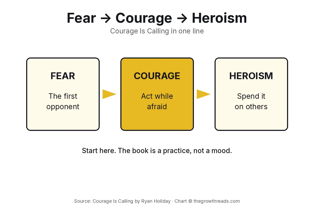 Fear to courage to heroism from Courage Is Calling