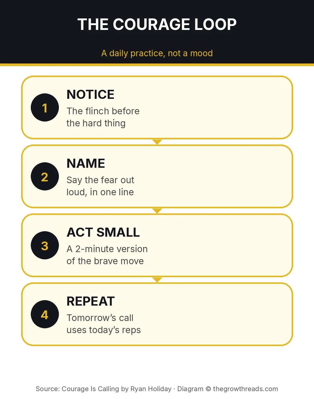 The courage loop: notice, name, act small, repeat