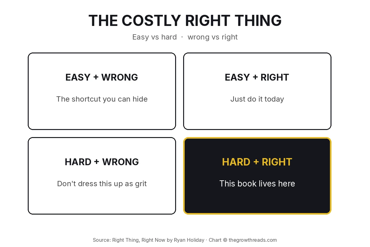 Concept chart: a 2x2 of easy vs hard and wrong vs right, with hard-plus-right highlighted, from Right Thing, Right Now
