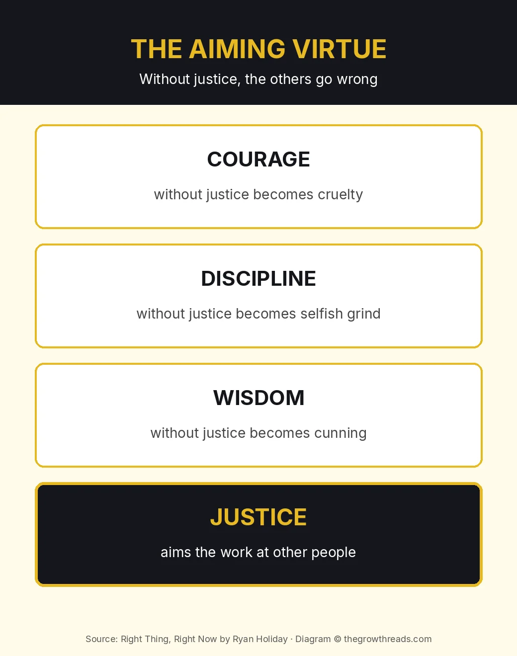 Infographic: courage, discipline, and wisdom go wrong without justice, from Right Thing, Right Now