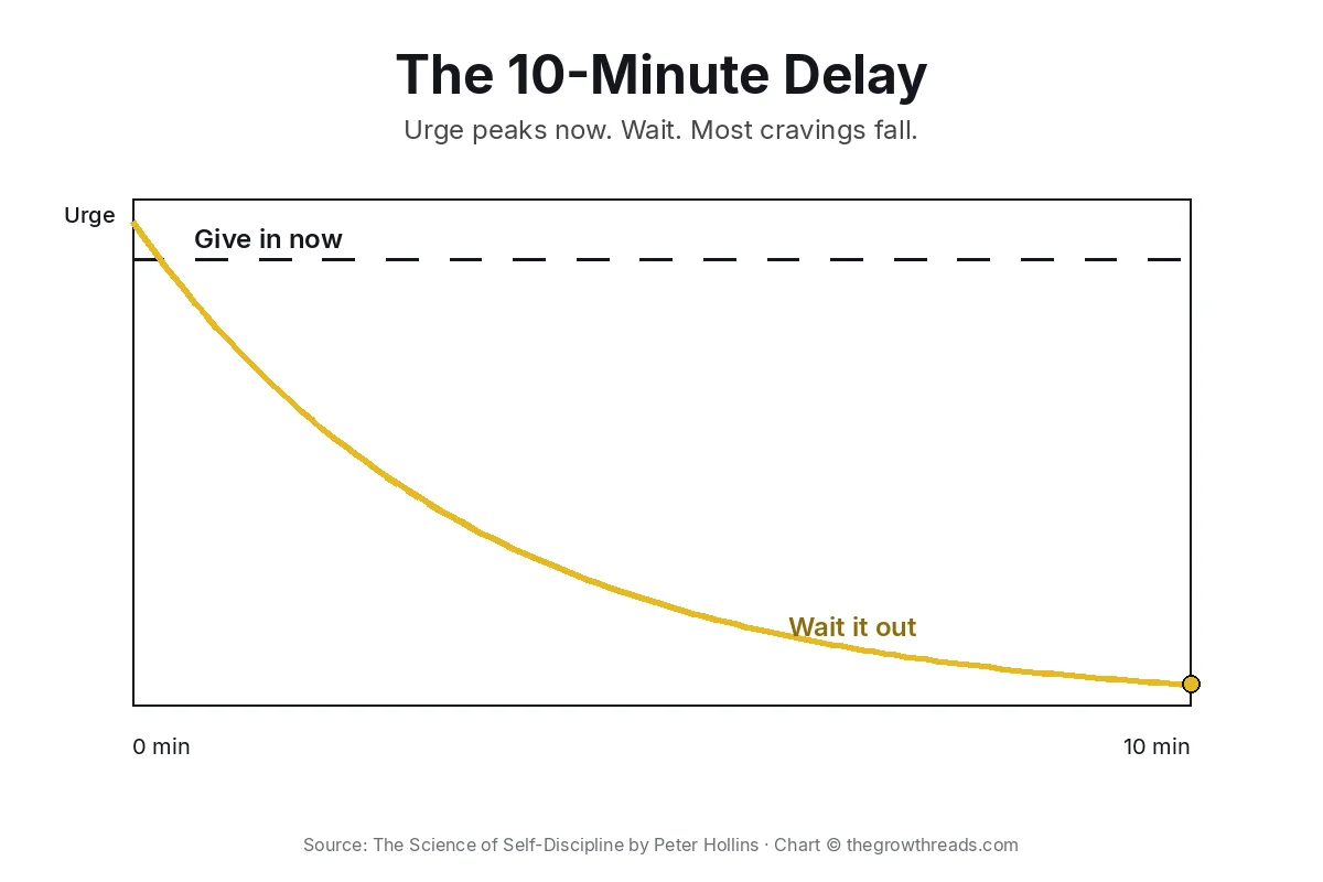 The 10-minute delay: urge peaks now and falls if you wait, from The Science of Self-Discipline