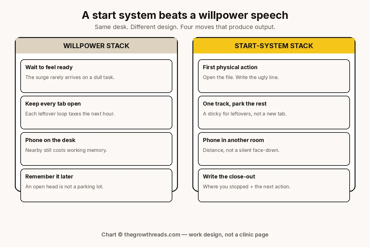 Concept chart comparing a willpower stack with a start-system stack: wait to feel ready versus a first physical action, every tab open versus one track with a parking lot, phone on the desk versus phone in another room, and remembering later versus a written close-out.