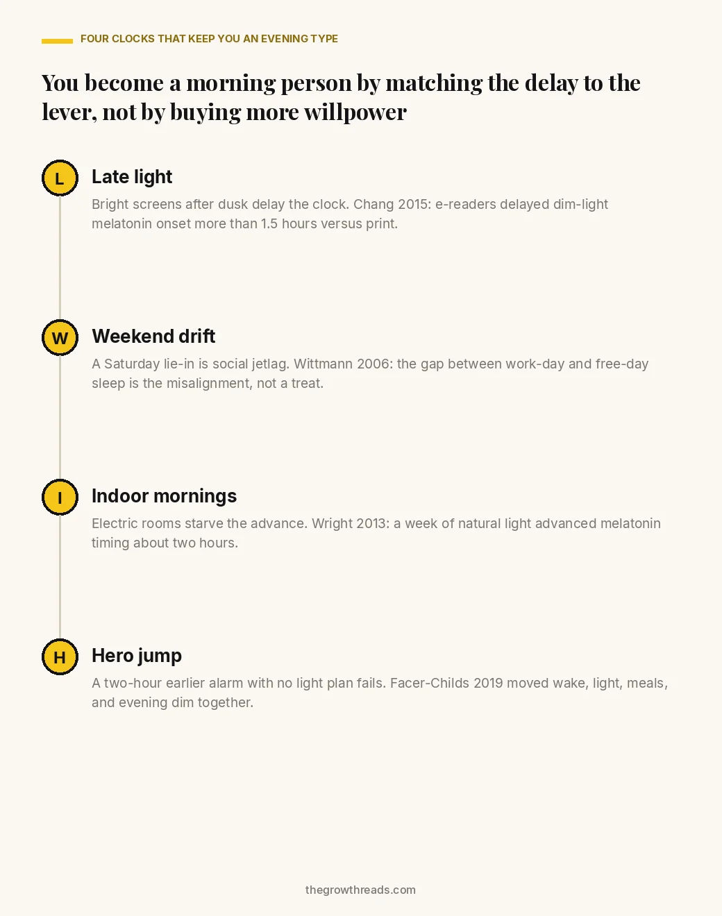 Portrait diagram of four delays that keep you an evening type: late light, weekend drift, indoor mornings, and a hero jump, with a one-line fix for each.