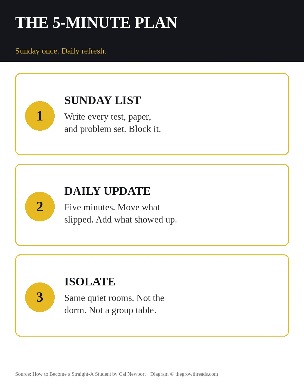 The 5-minute plan: Sunday list, daily update, isolated rooms