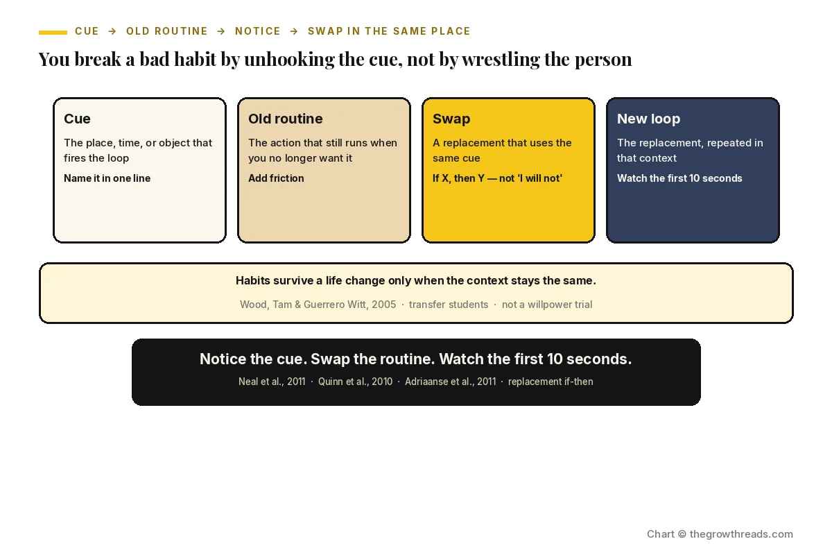 Landscape chart of breaking a bad habit: cue, old routine, replacement swap, and the new loop watched in the same place.