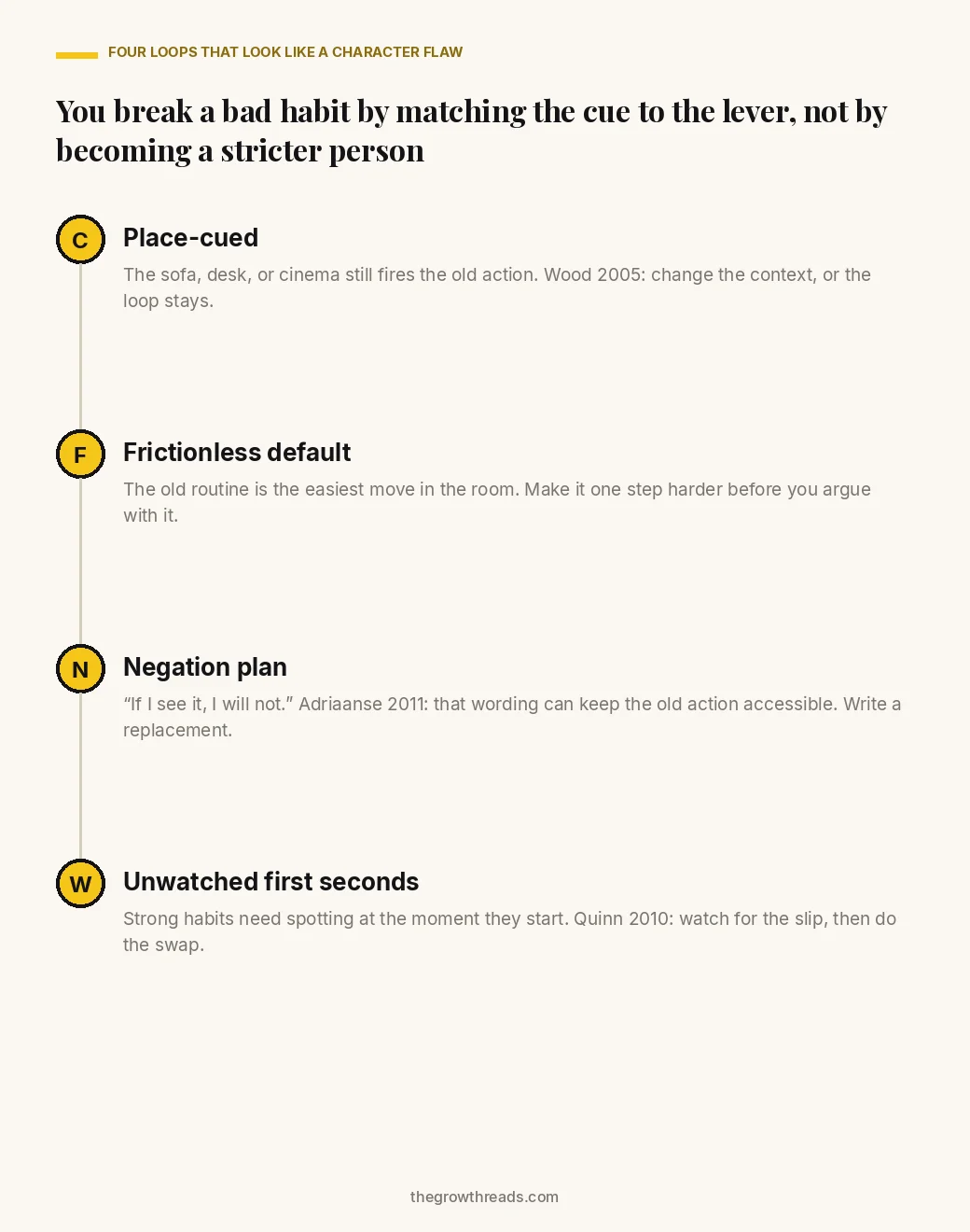 Portrait diagram of four bad-habit loops: place-cued, frictionless default, negation plan, and unwatched first seconds, with a one-line fix for each.