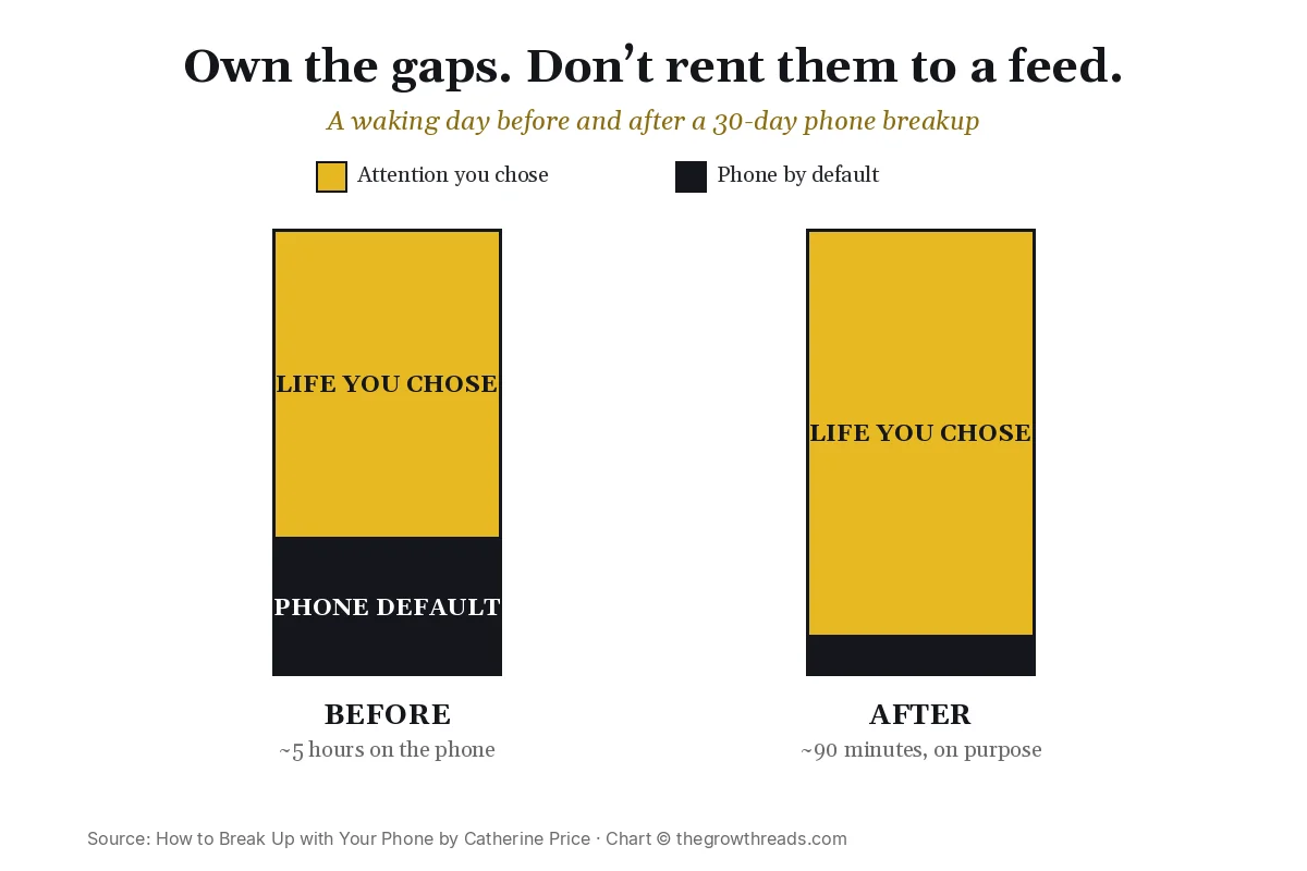 Before and after stacked bars: phone-by-default hours versus attention you chose