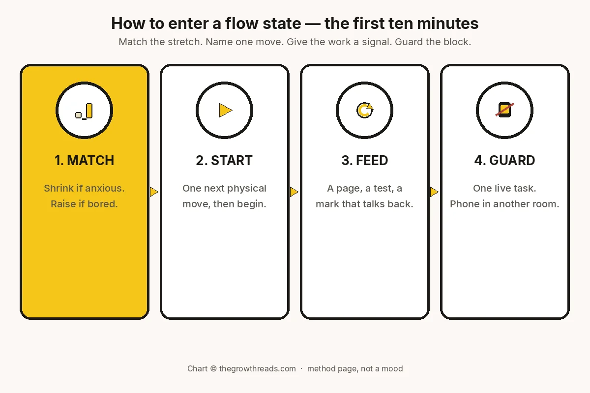 Concept chart of how to enter a flow state: four moves in the first ten minutes — match the stretch, start one next move, give the work a signal, and guard the block.