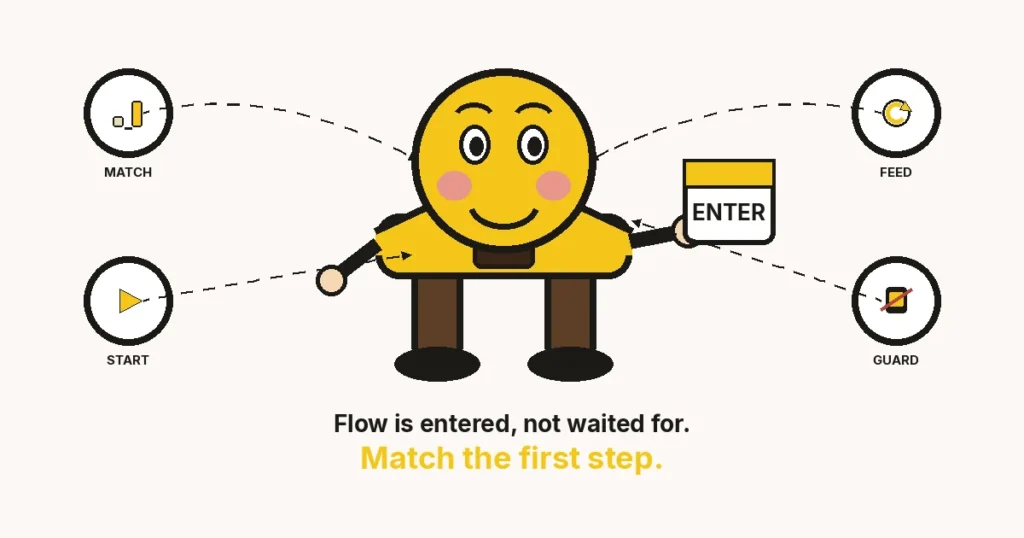 Cartoon gate character with a face holding an ENTER card — how to enter a flow state. Rings MATCH, START, FEED, GUARD.