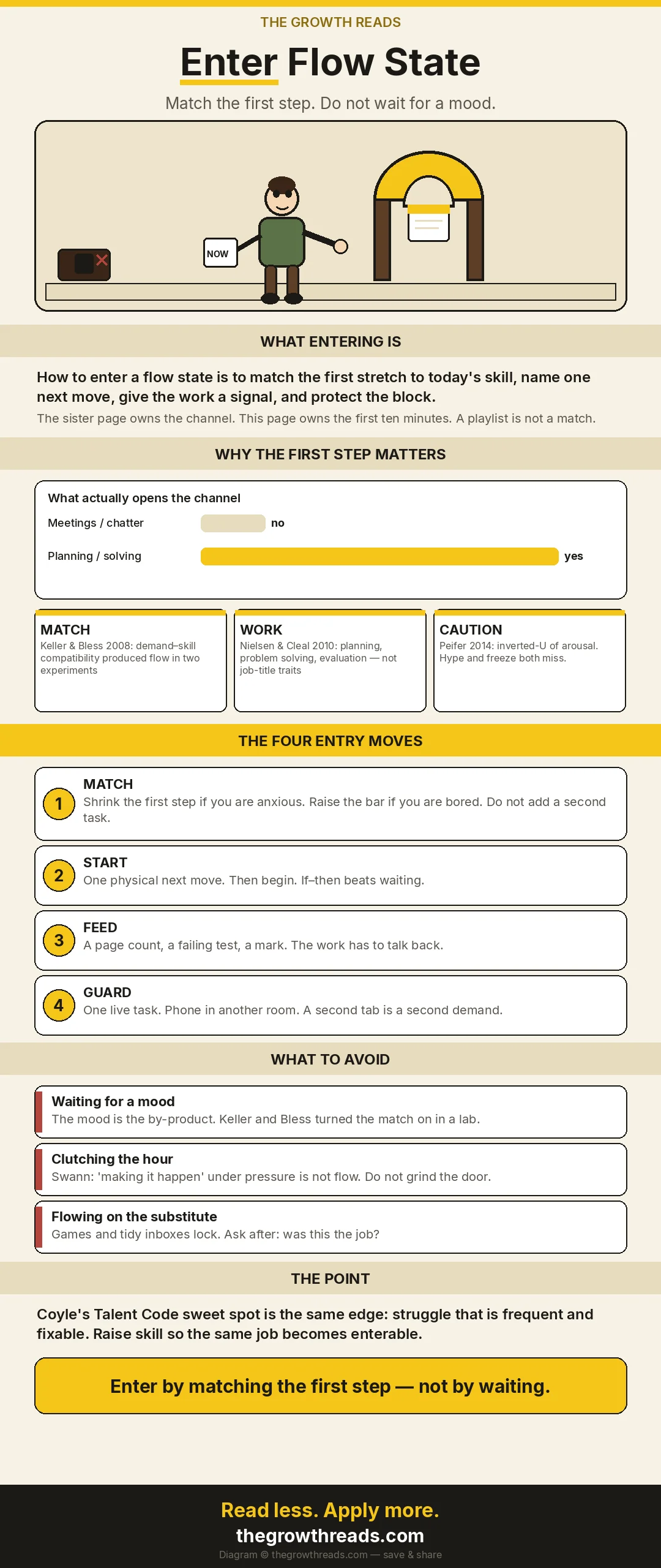Illustrated shareable: a person in an olive sweater holding a NOW card, stepping toward a yellow gate with one open notebook, phone shut in a drawer — how to enter a flow state.