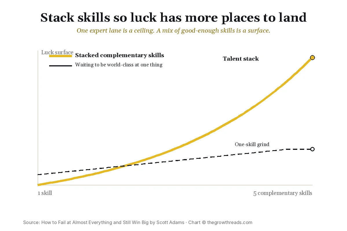 Luck-surface curve: stacked complementary skills versus a one-skill grind