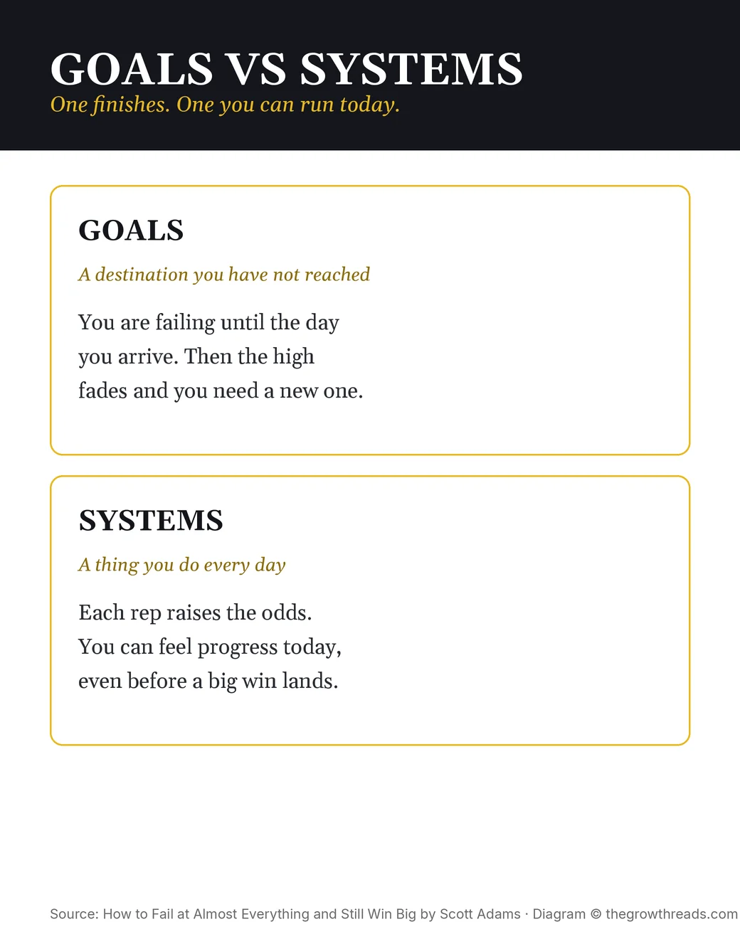 Goals versus systems: a destination you have not reached versus a thing you do every day