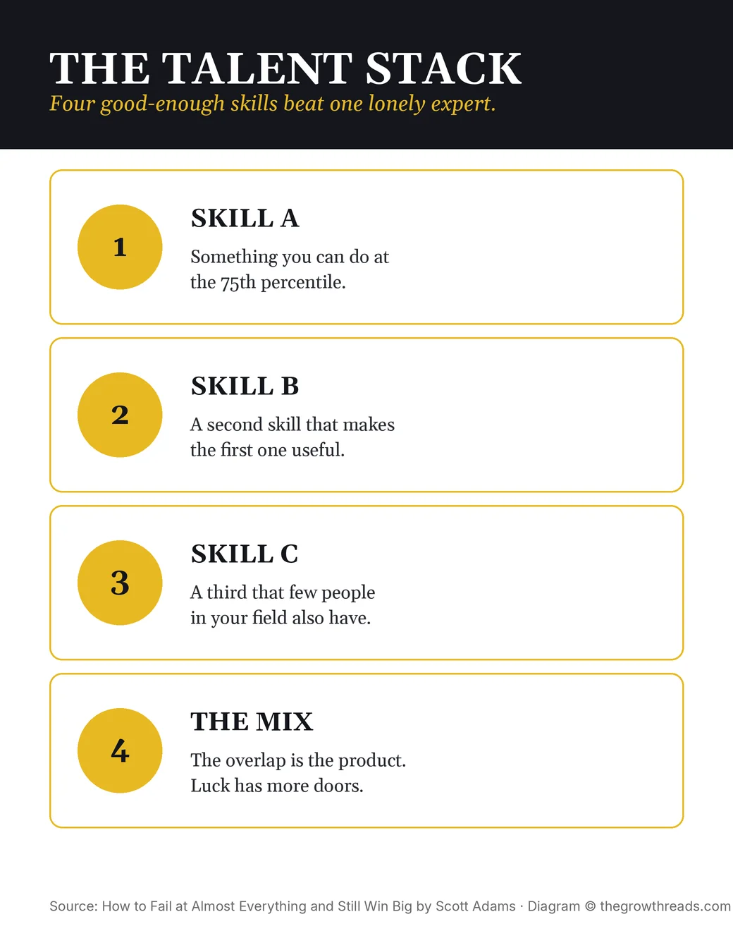 The talent stack: four complementary good-enough skills and the mix that becomes the product