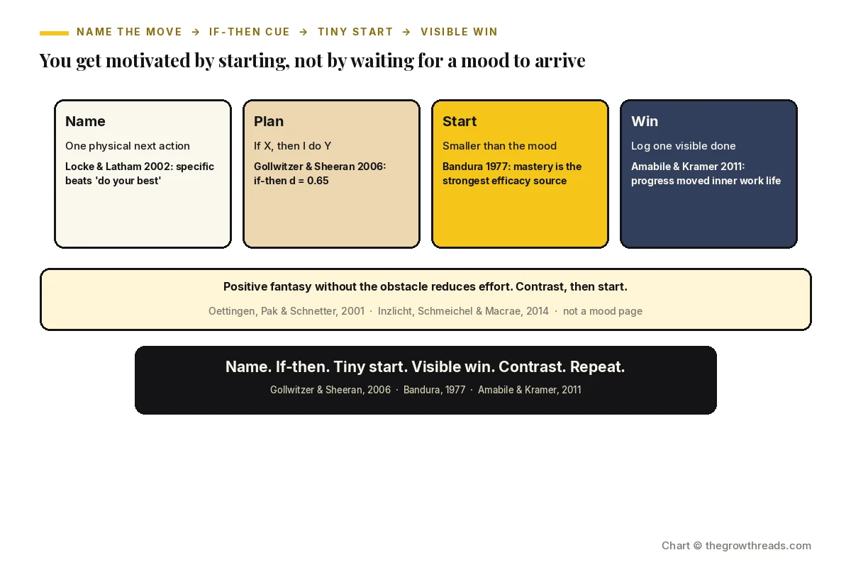 Landscape chart of how to get motivated: name the move, if-then cue, tiny start, visible win.
