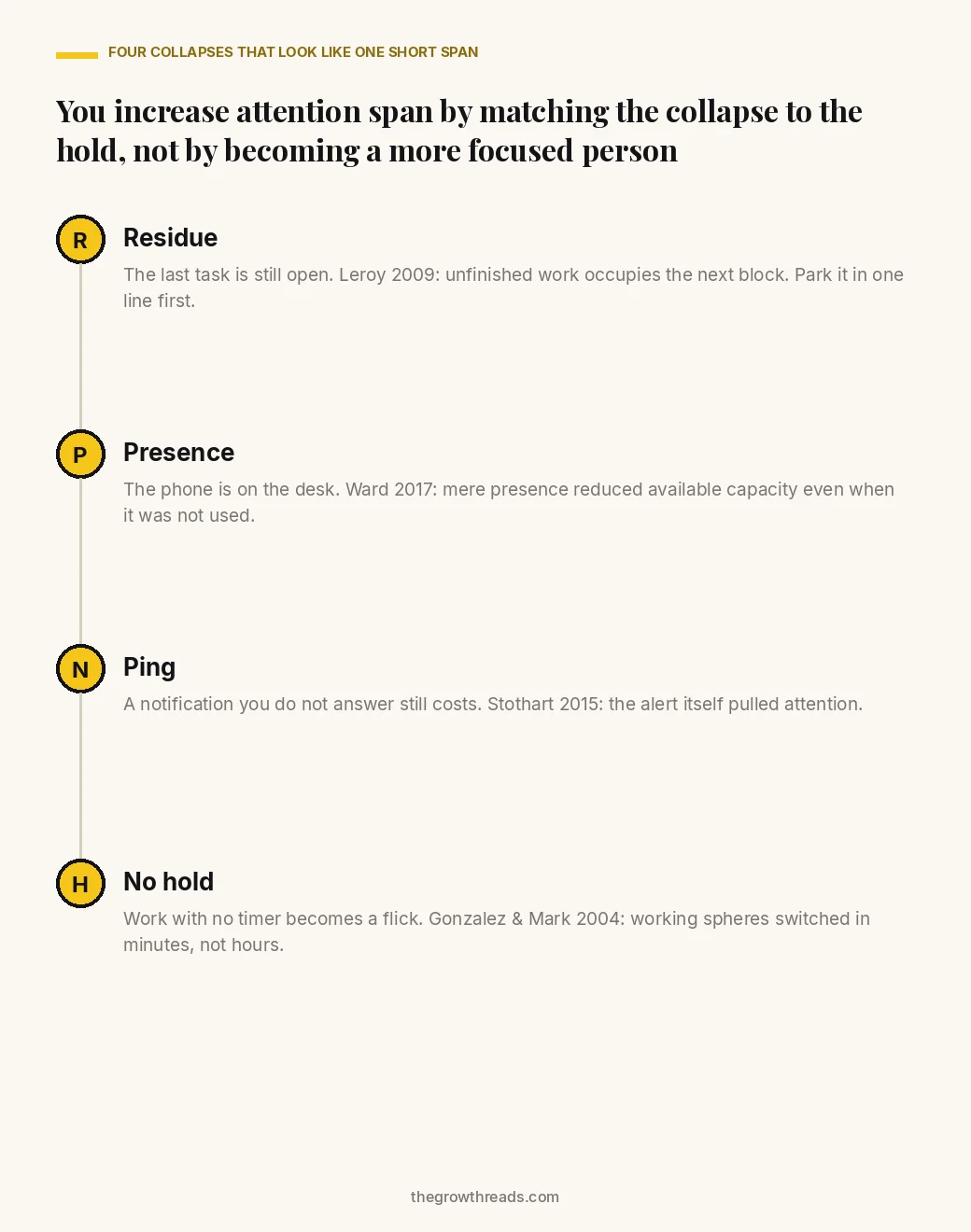 Portrait diagram of four attention collapses: residue, phone presence, notification, and no timed hold, with a one-line fix for each.