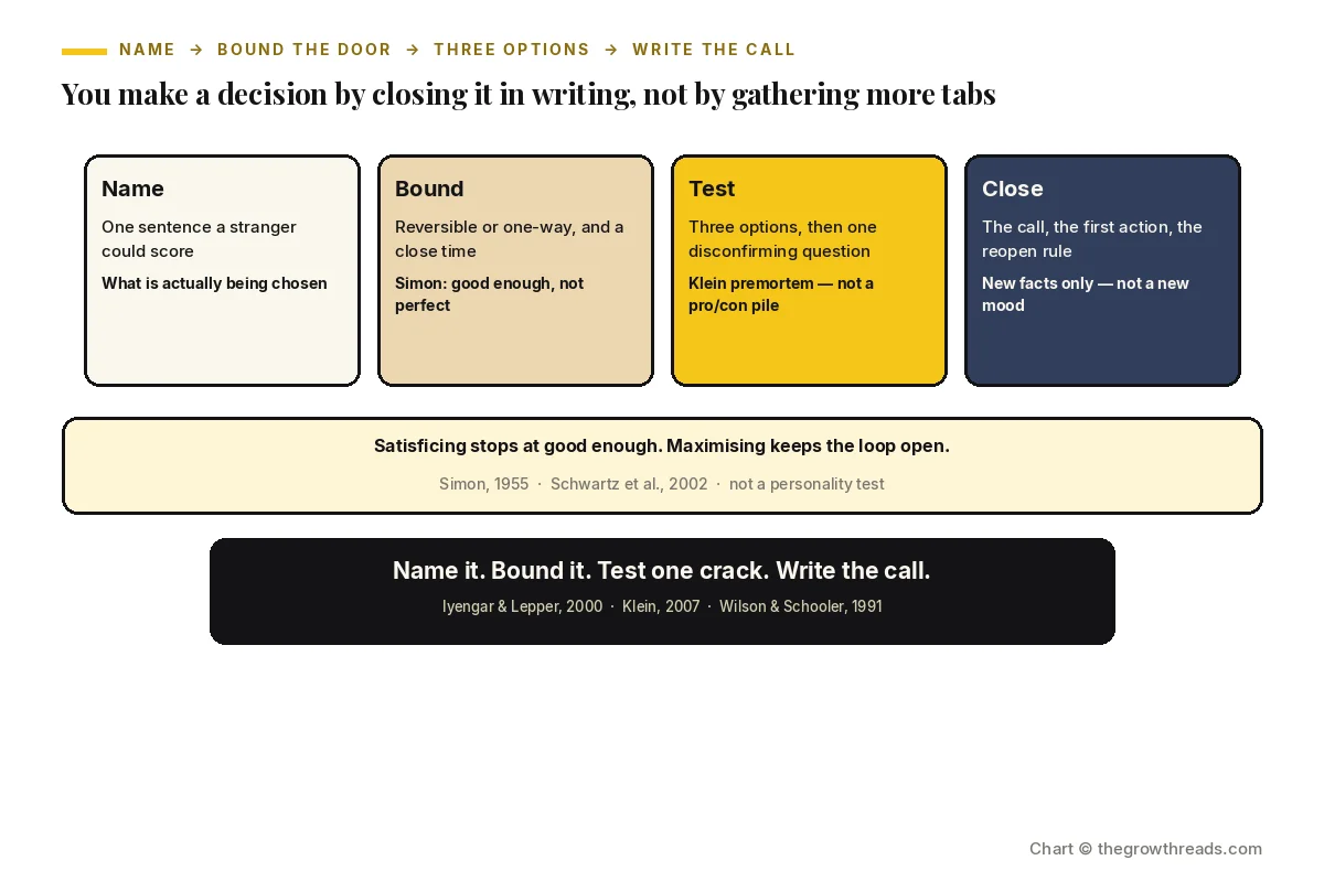 Landscape chart of how to make a decision: name the call, bound the door, test three options, and write the close.