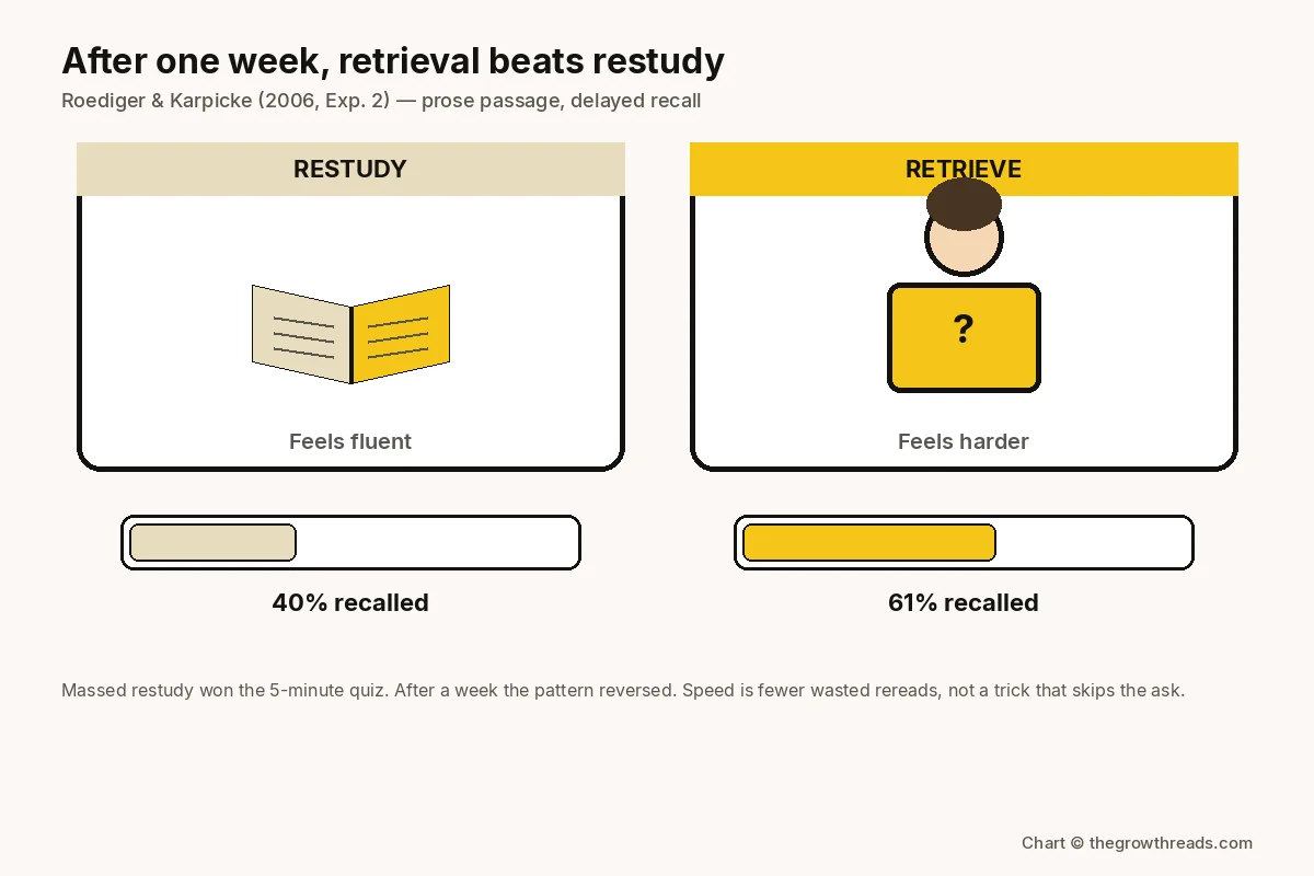 Landscape chart comparing one-week recall after restudying a passage (about 40 percent) with recall after retrieving it (about 61 percent), from Roediger and Karpicke 2006 Experiment 2.