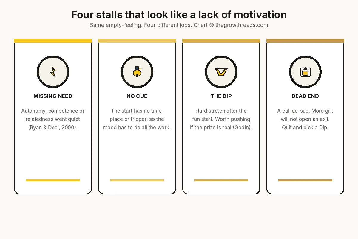 Four cards showing stalls that look like a lack of motivation: a missing need, no cue, the Dip, and a dead end.
