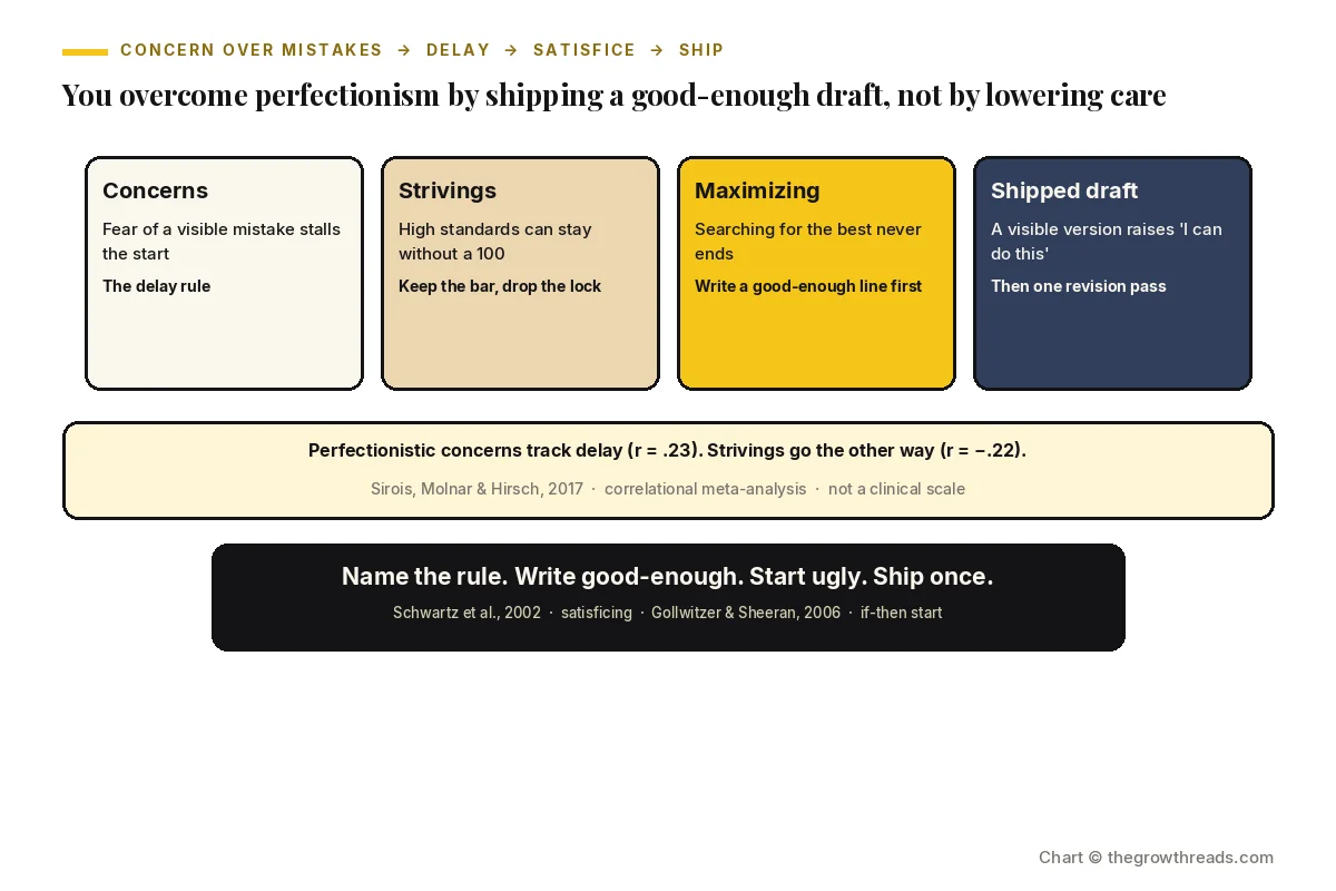 Landscape chart of overcoming perfectionism: concern over mistakes, strivings you can keep, maximizing, and a shipped draft.
