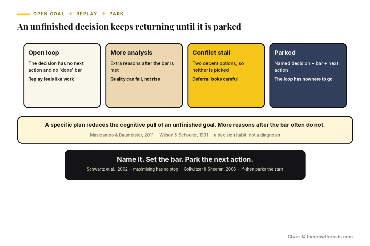 Landscape chart of an unfinished decision: open loop, extra analysis, conflict stall, and a parked next action.