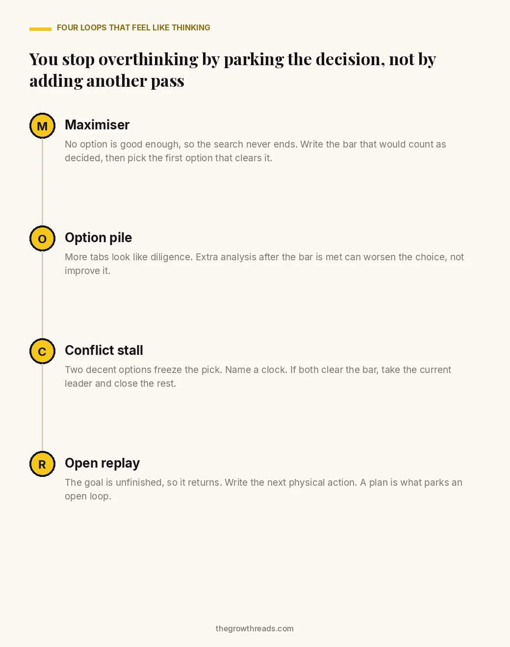 Portrait diagram of four overthinking loops: maximiser, option pile, conflict stall and open replay, with a one-line fix for each.