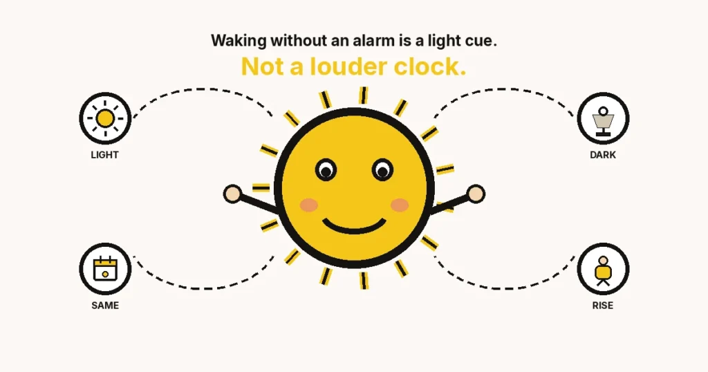 Cartoon sun-face hub with LIGHT DARK SAME RISE rings — waking without an alarm is a light cue, not a louder clock.
