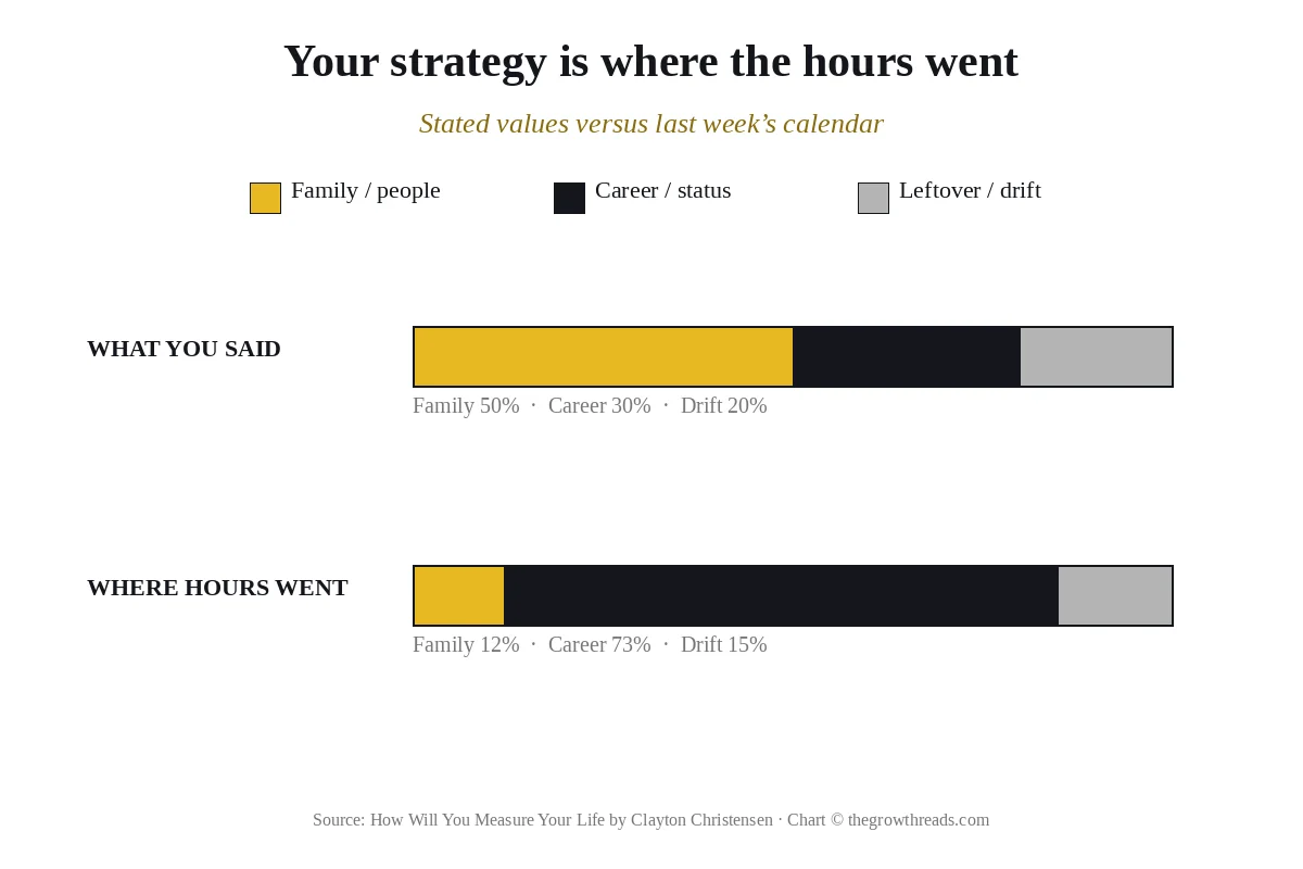Stacked bars comparing stated life priorities with where last week’s hours actually went