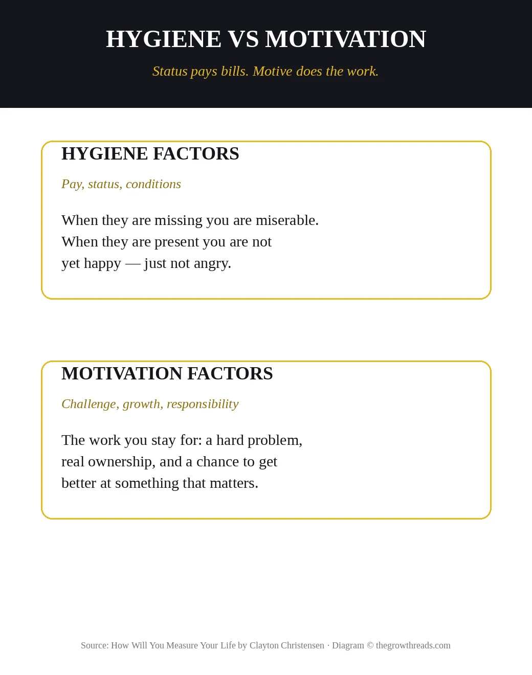 Hygiene factors versus motivation factors: pay stops misery, challenge creates pride