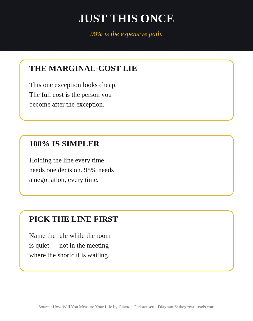Just this once: the marginal-cost lie versus holding the line 100 percent of the time