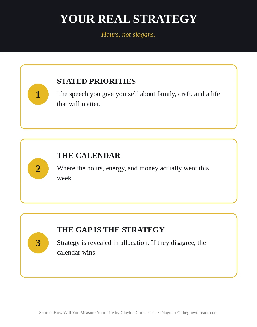 Three steps of real strategy: stated priorities, the calendar, and the gap between them