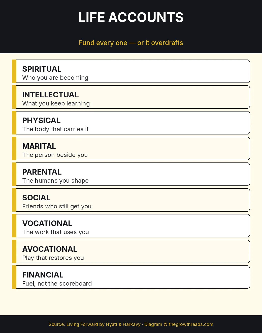 Nine life accounts to fund: spiritual, intellectual, physical, marital, parental, social, vocational, avocational, financial, from Living Forward