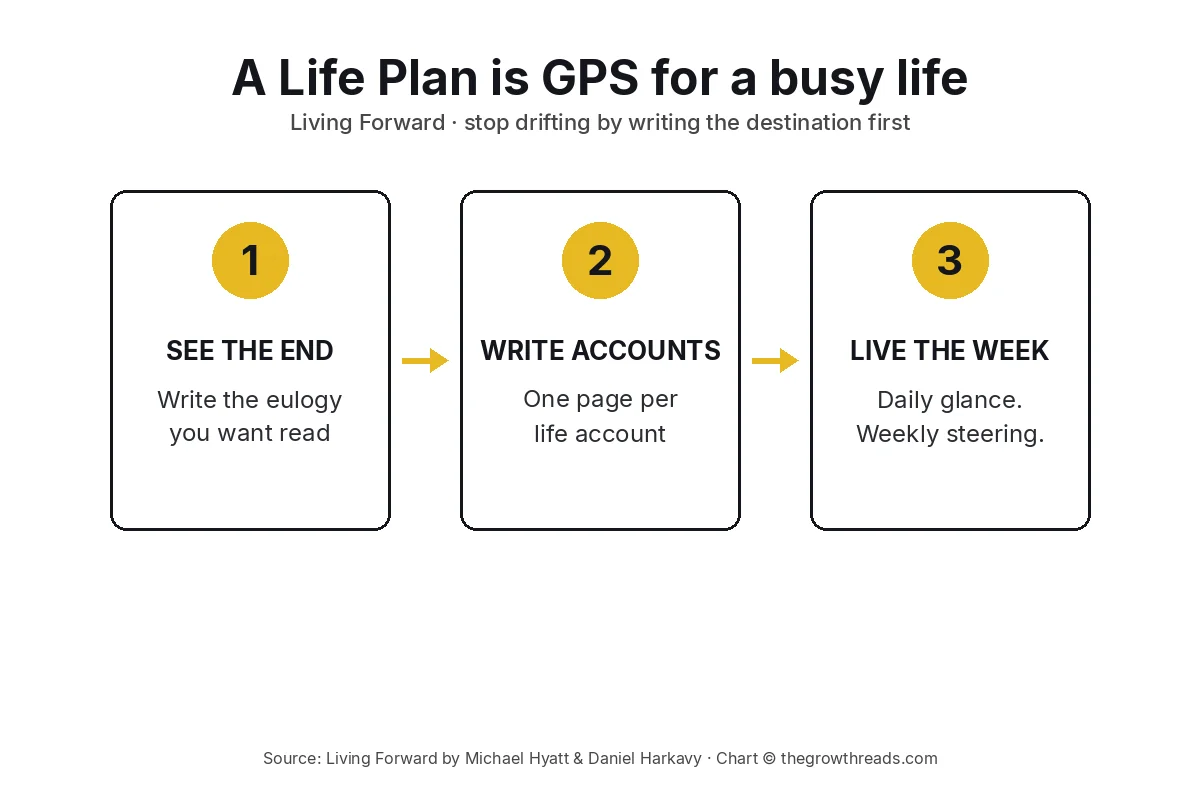 Three-step Life Plan: see the end, write the accounts, live the week, from Living Forward
