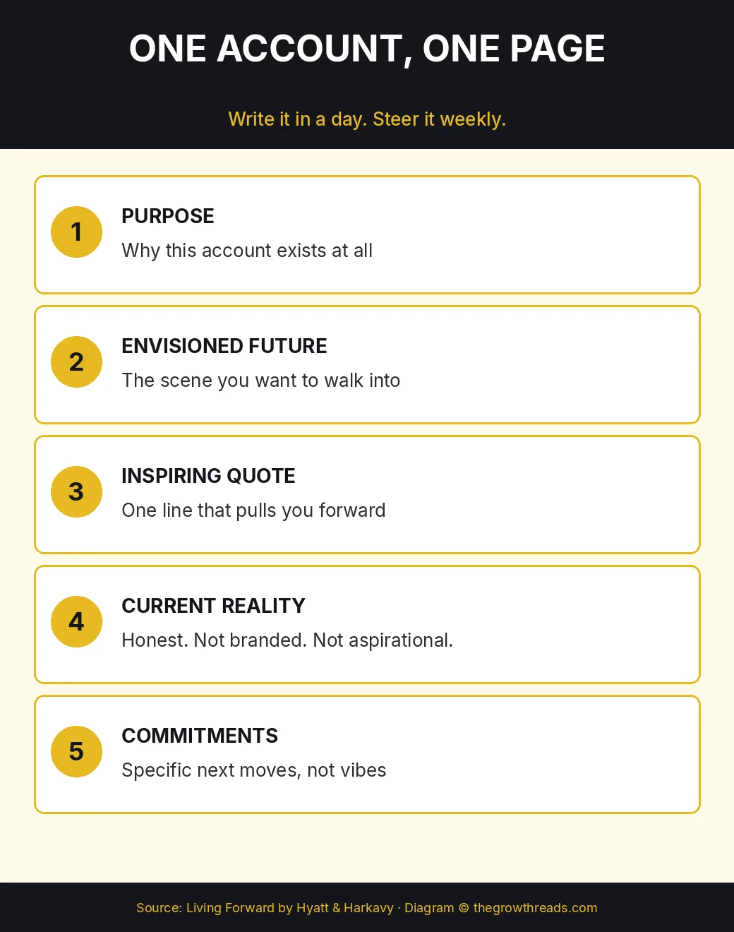 Five-part Life Plan page: purpose, envisioned future, inspiring quote, current reality, commitments, from Living Forward