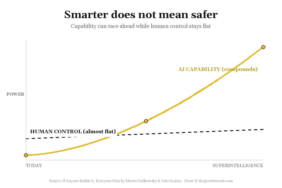 Chart of AI capability compounding while human control stays almost flat, from If Anyone Builds It, Everyone Dies