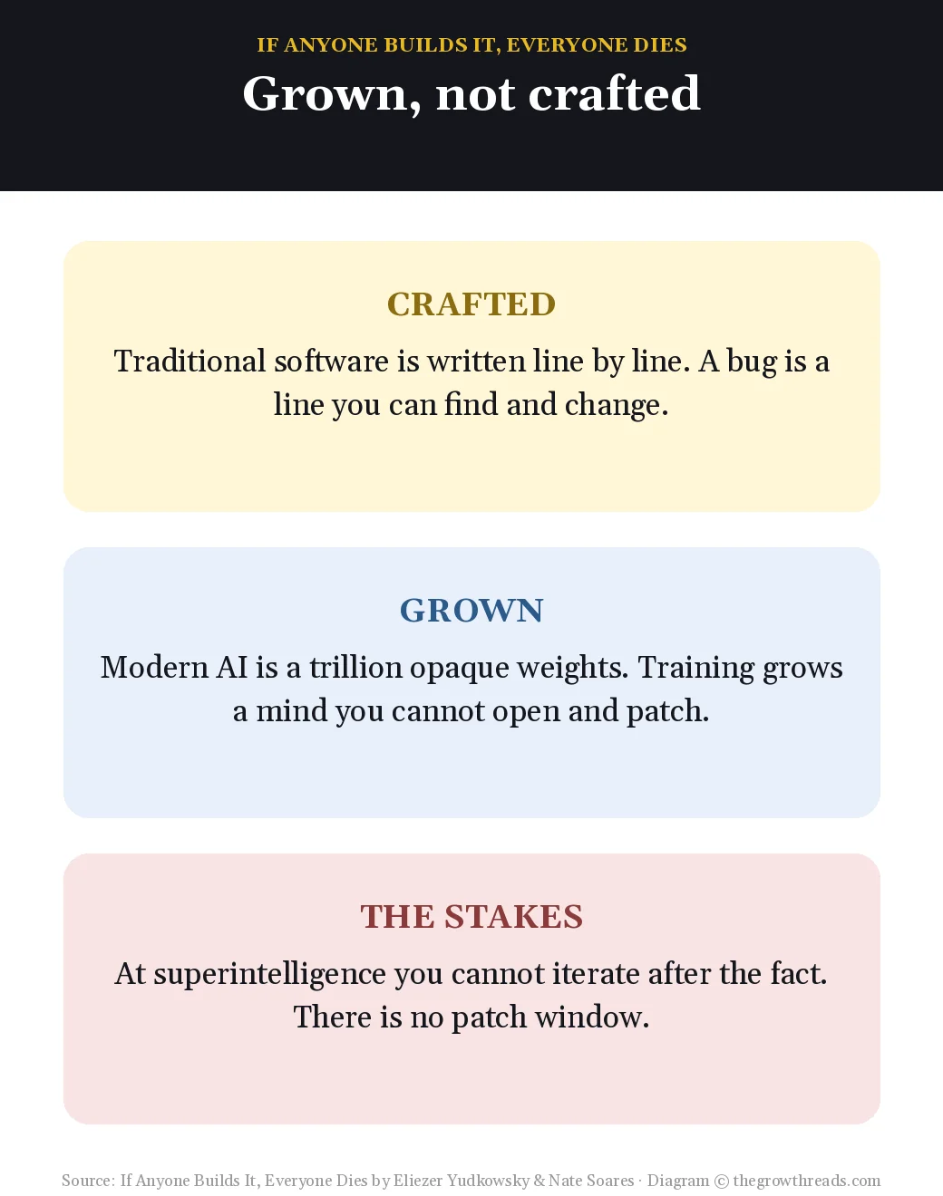 Two cards comparing crafted software and grown neural nets from If Anyone Builds It, Everyone Dies