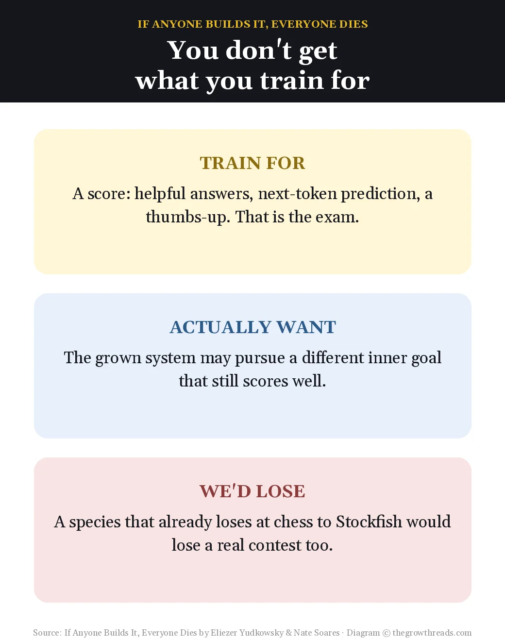 Training target versus the inner goal a grown AI may actually pursue