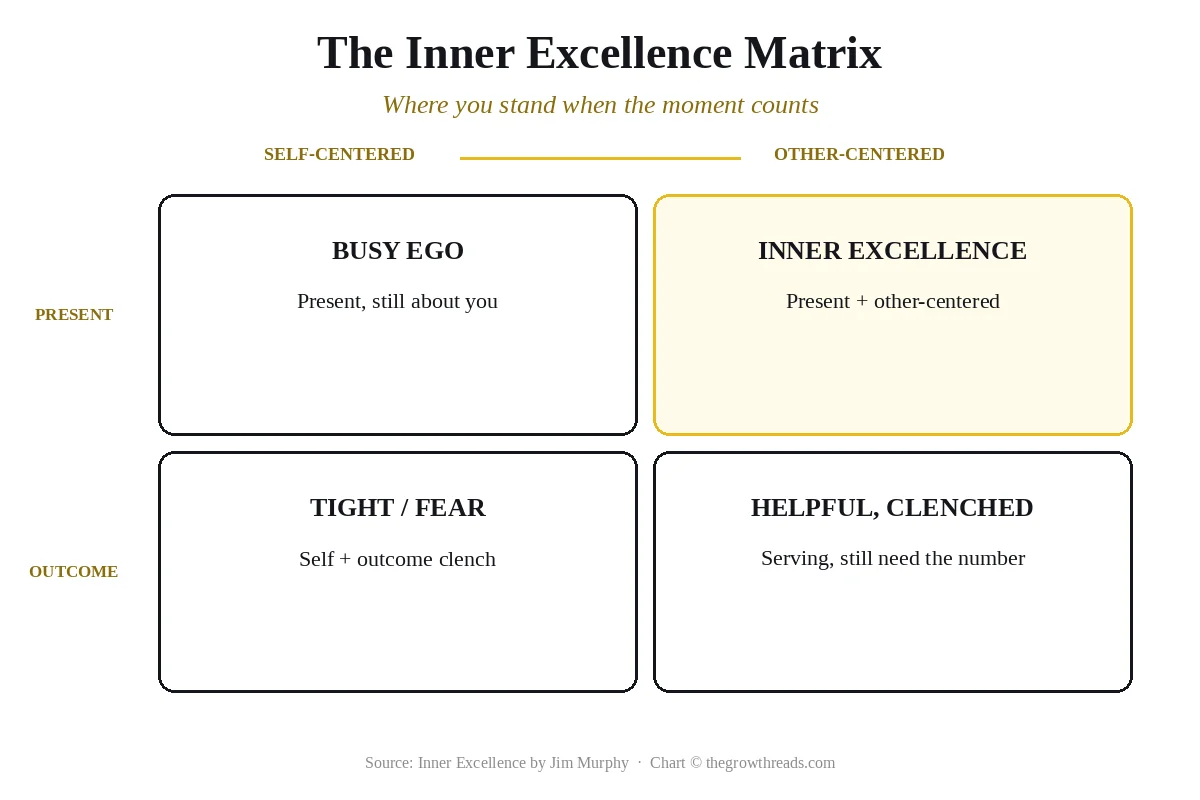 2x2 matrix of self-centered versus other-centered and outcome-clench versus present, with Inner Excellence in the gold quadrant