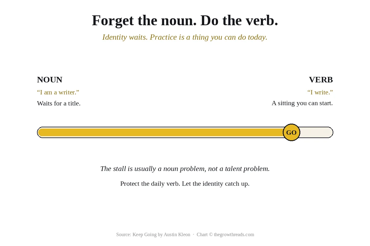 Spectrum from noun identity to verb practice; Keep Going sits on the verb end