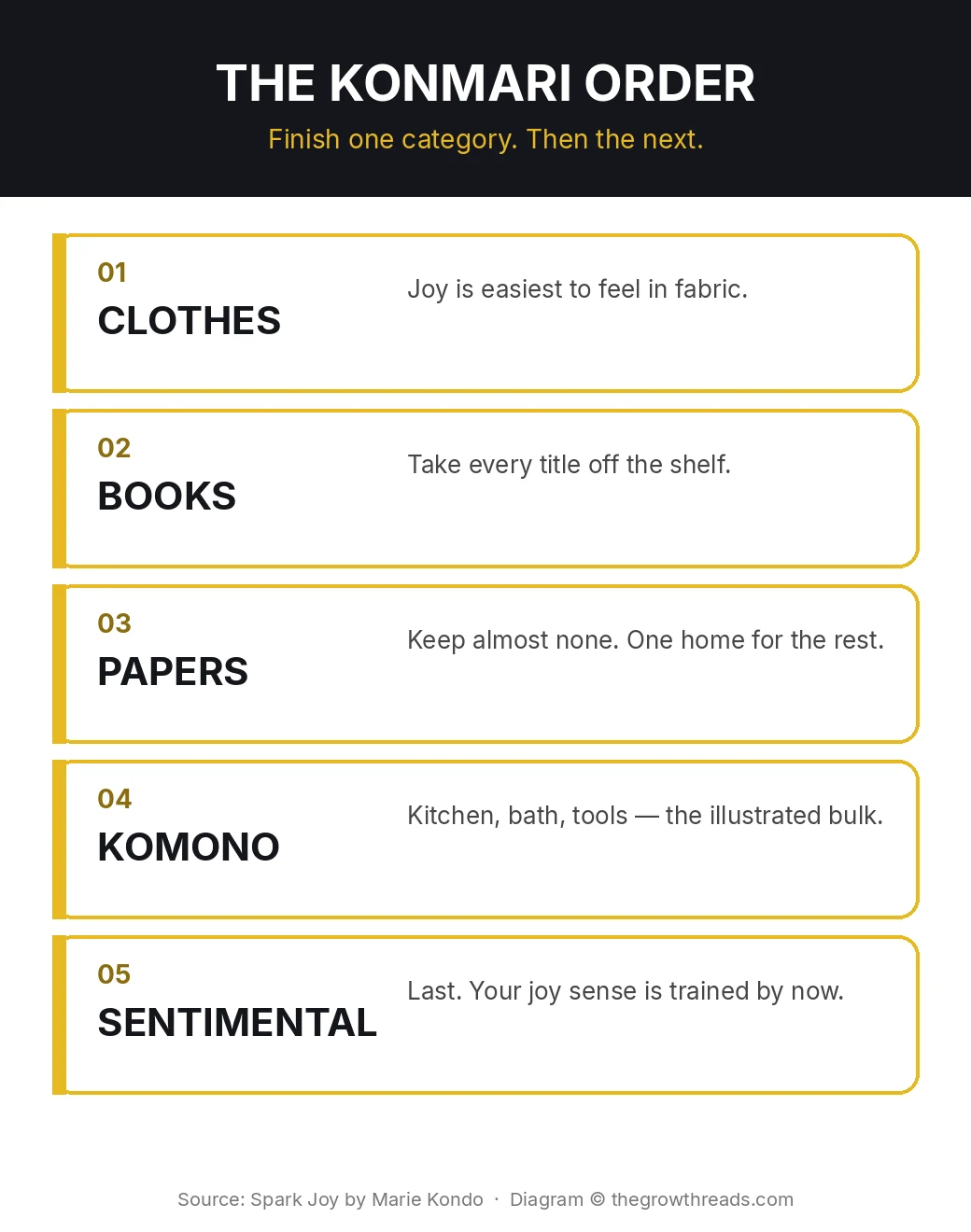 KonMari category order: clothes, books, papers, komono, sentimental