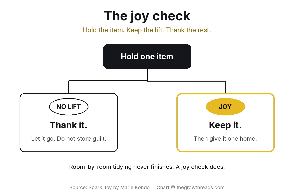 Joy-check decision: hold one item, thank what is flat, keep what lifts and give it a home