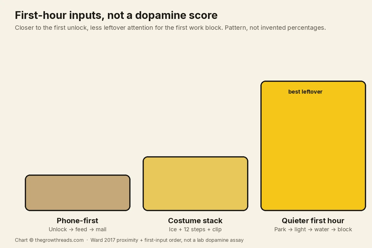 Three-column chart of first-hour inputs: phone-first lowest leftover attention, costume stack in the middle, quieter first hour highest — a Ward-style proximity pattern applied to morning order, not invented dopamine scores.
