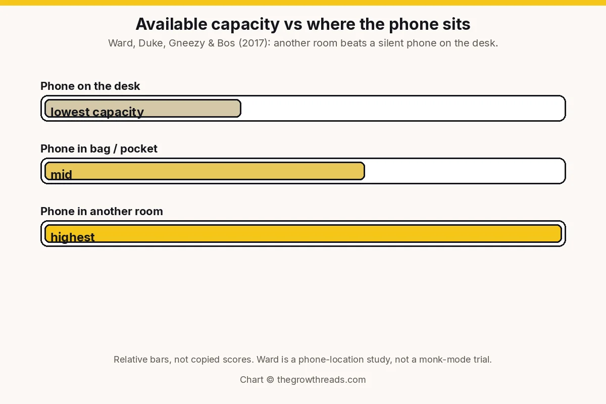 Landscape chart of available cognitive capacity by phone location: on the desk, in a bag, or in another room, after Ward and colleagues 2017.