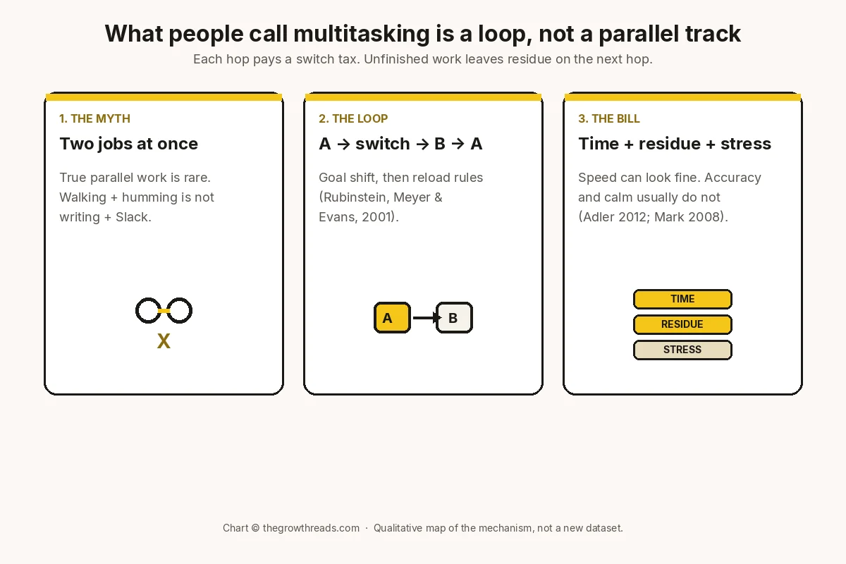 Three-panel chart: the myth of two jobs at once, the actual A-to-B switch loop, and the stacked bill of time, residue, and stress.
