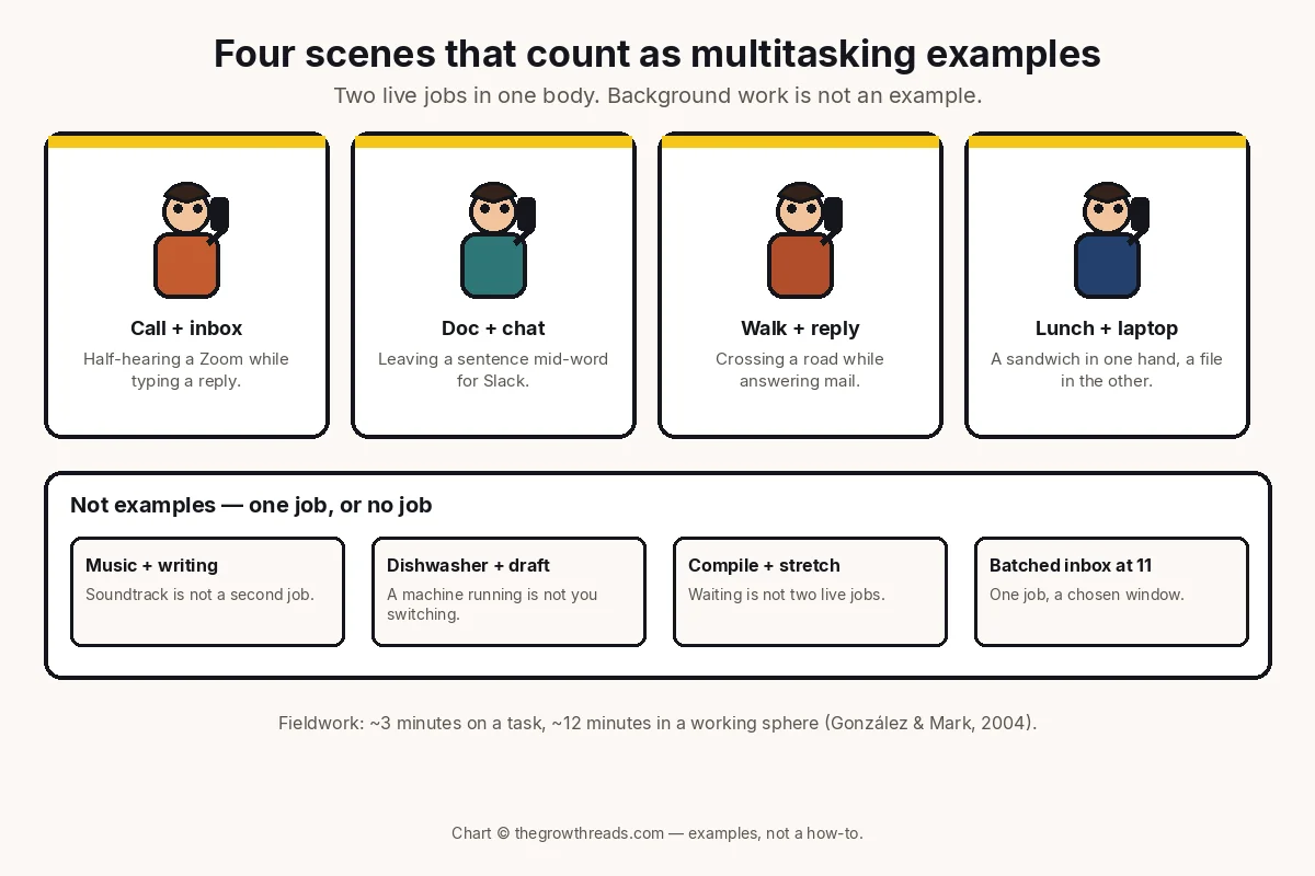 Four multitasking examples — call plus inbox, document plus chat, walk plus reply, lunch plus laptop — set against four lookalikes that are only one job or no job.