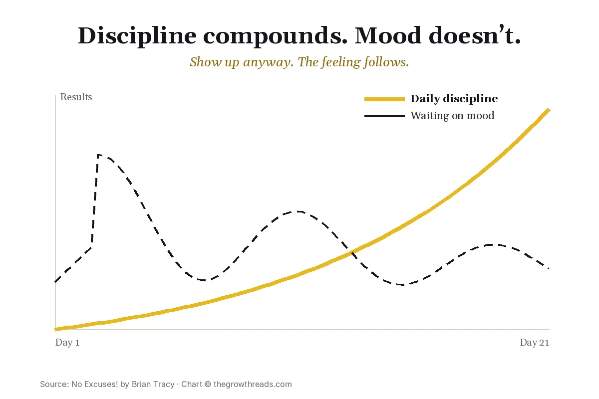 Discipline compounds in a rising curve while motivation spikes and fades