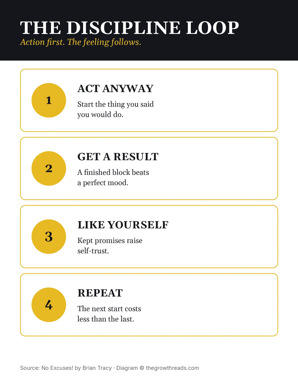 The self-discipline loop: act, get a result, like yourself, repeat