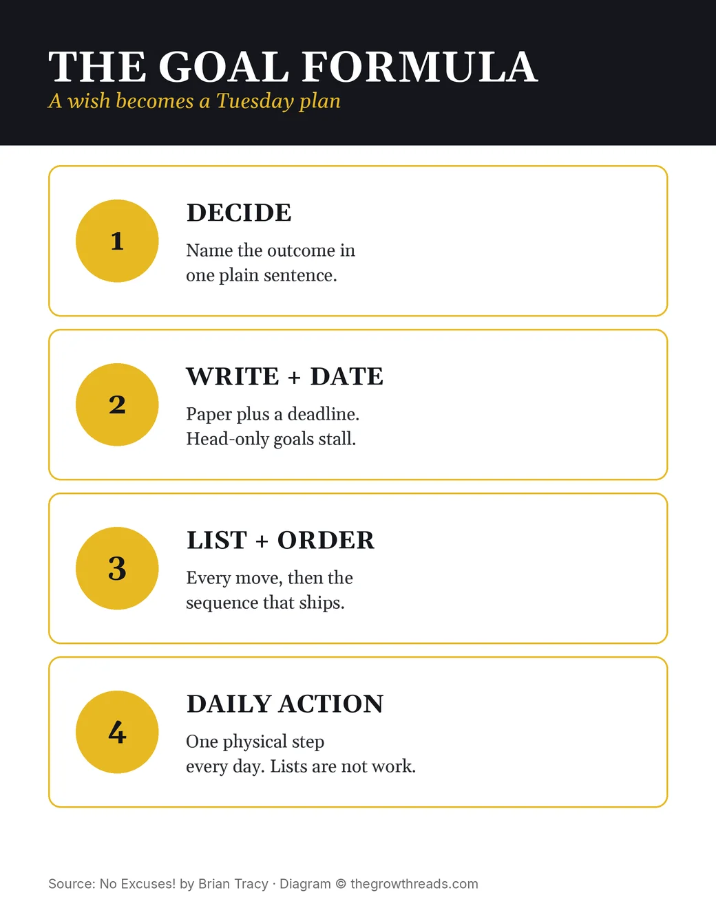 Tracy’s goal formula: decide, write and date, plan, then take a daily action