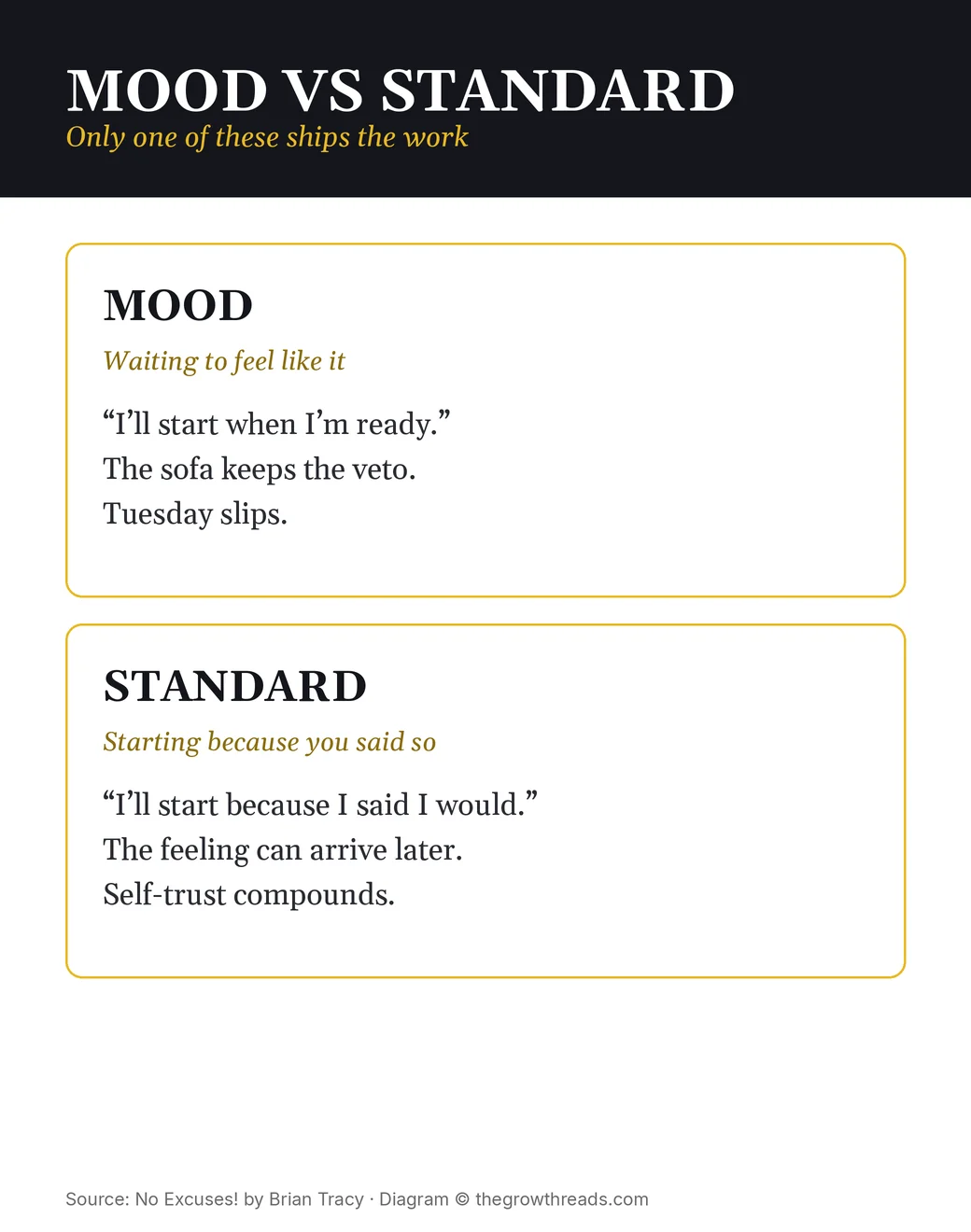 Mood versus standard: waiting to feel like it versus starting because you said you would