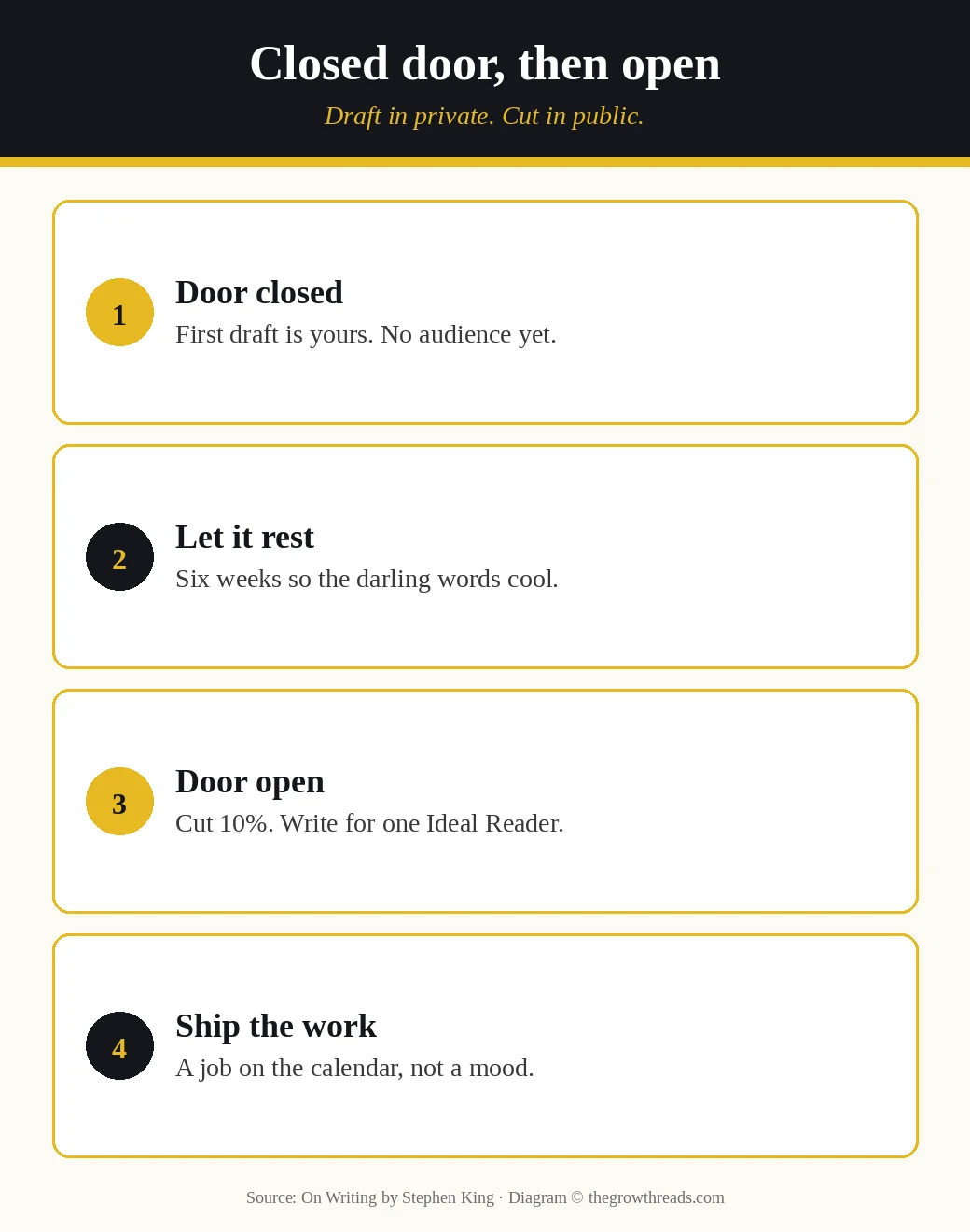 Closed door then open revision steps from On Writing