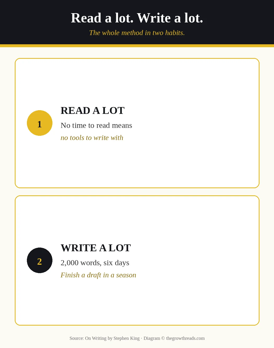 Read a lot and write a lot cards from On Writing
